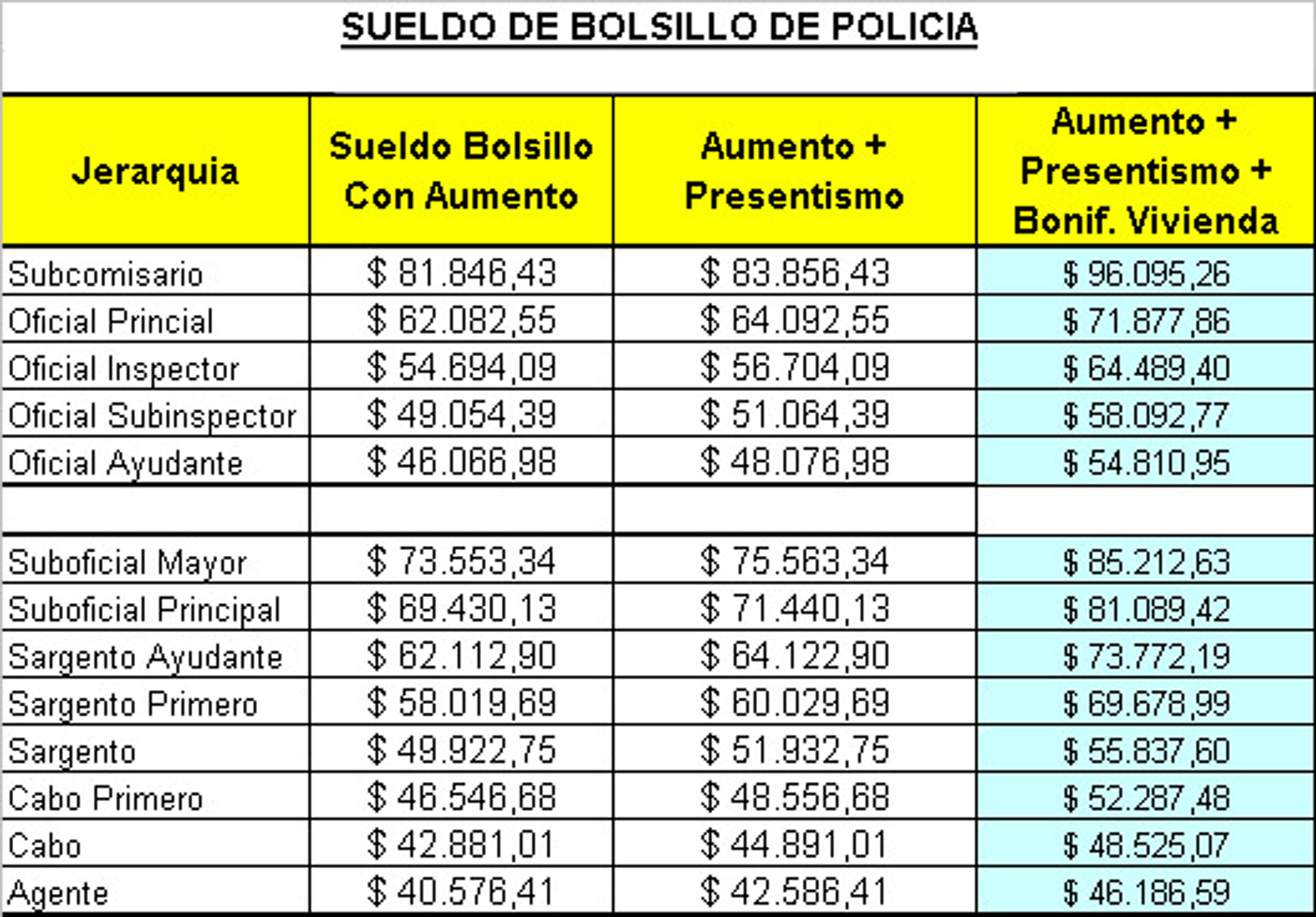 As quedar n los sueldos policiales con el aumento otorgado por el